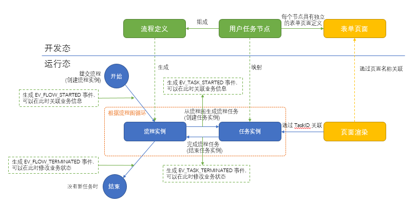 流程概念